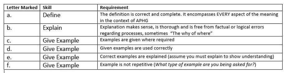 Unit 4 ap human geography frq