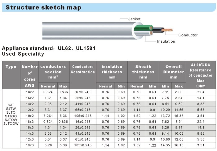 Ul standard 153 cord length