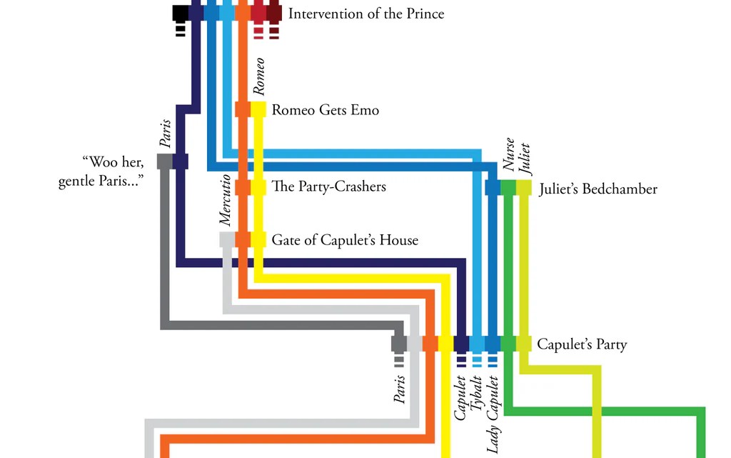 Plot driver in romeo and juliet