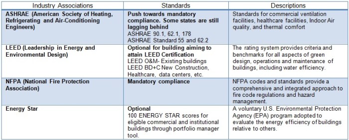 Codes standards and practices 2 lesson 1