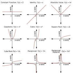 Unit 9 linear quadratic and exponential functions