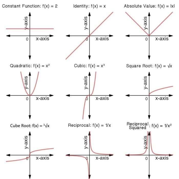 Unit 9 linear quadratic and exponential functions