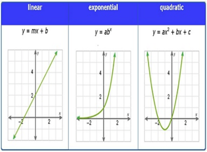 Algebra functions comparing quadratic linear math exponential teaching friday learning freebies unit school board zombie tape interactive maths parent lesson