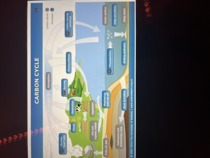 Model 2 illustrates how nature recycles what natural resource