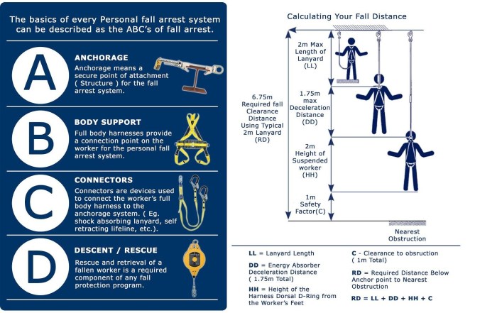 Ladder osha fall arrest systems regulations system rail personal fixed safety comply ladders rigid january posted roofing